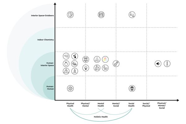 Healthy Interior Design as a Prerequisite of a Positive Spatial Experience